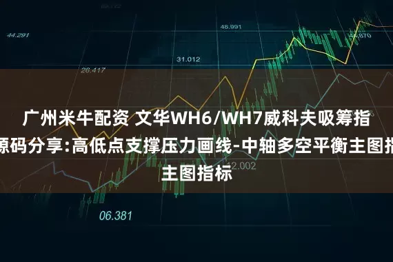 广州米牛配资 文华WH6/WH7威科夫吸筹指标源码分享:高低点支撑压力画线-中轴多空平衡主图指标